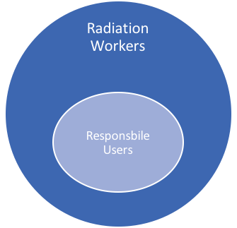 Blue circle labeled Radiation Workers with a smaller purple circle inside it labeled Responsible Users